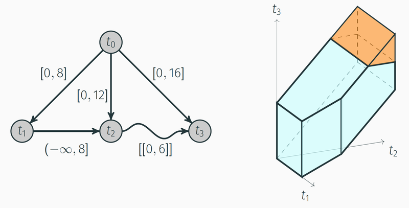 A simple temporal network diagram next to the 3D polytope of its possible schedules